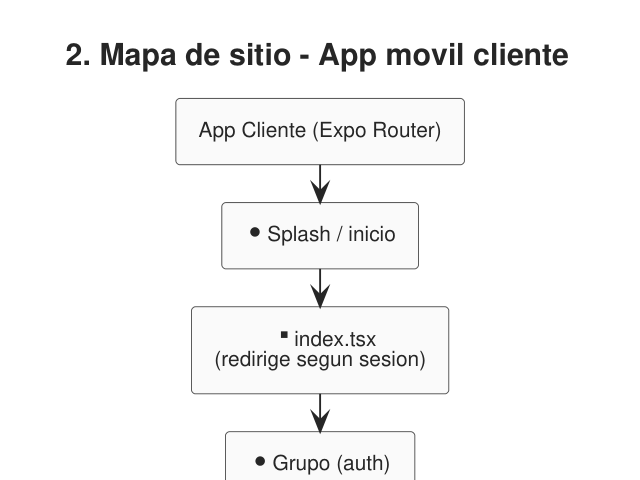 Ampliar diagrama: Mapa de sitio: app cliente