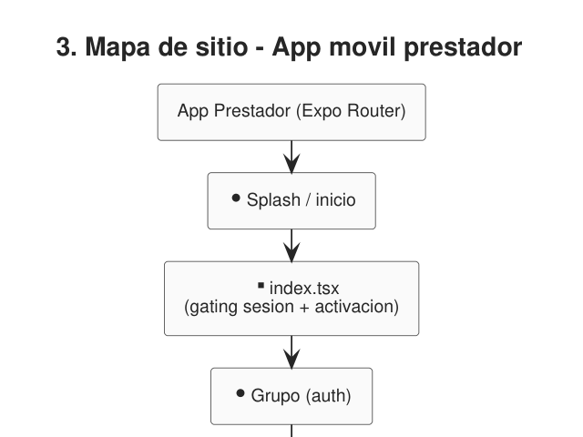 Ampliar diagrama: Mapa de sitio: app prestador