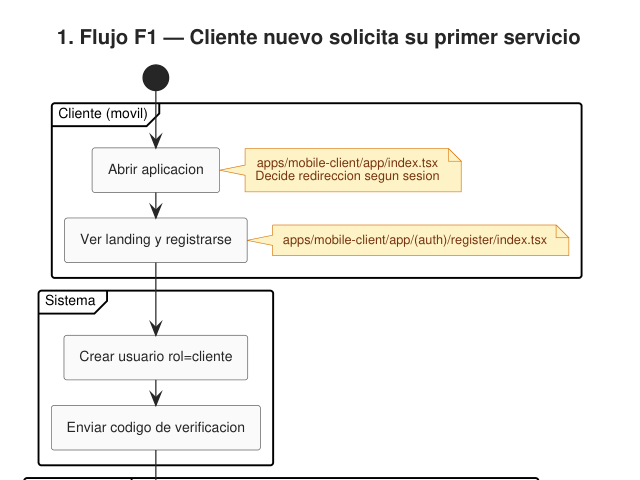 Ampliar diagrama: Flujo de usuario: cliente nuevo