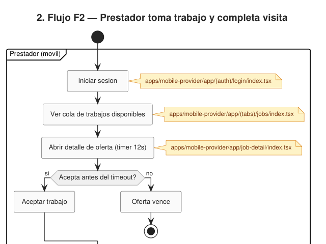Ampliar diagrama: Flujo de usuario: el prestador acepta un trabajo