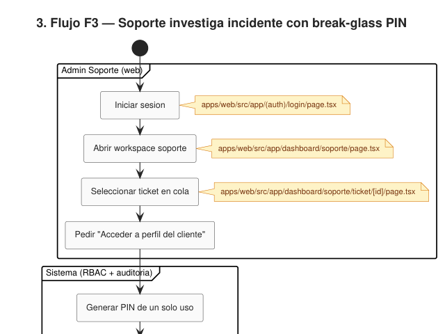 Ampliar diagrama: Flujo de usuario: soporte break-glass