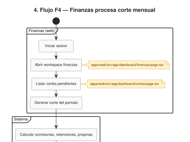 Ampliar diagrama: Flujo de usuario: corte de pagos (finanzas)