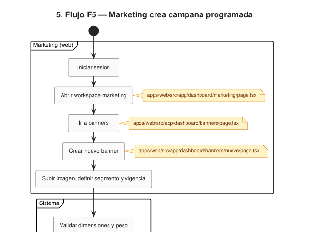 Ampliar diagrama: Flujo de usuario: campaña de marketing
