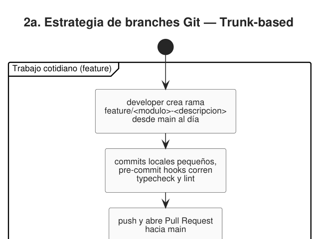 Ampliar diagrama: Estrategia de ramas: Git