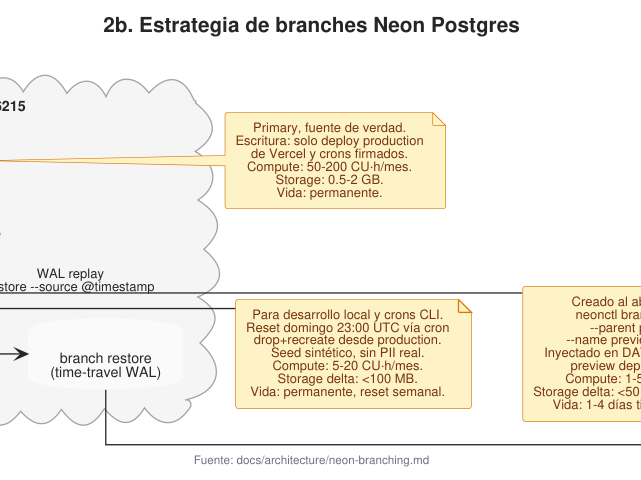 Ampliar diagrama: Estrategia de ramas: Neon
