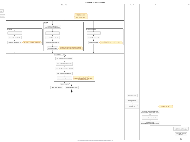 Ampliar diagrama: Pipeline CI/CD