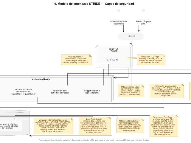 Ampliar diagrama: Modelo de amenazas STRIDE