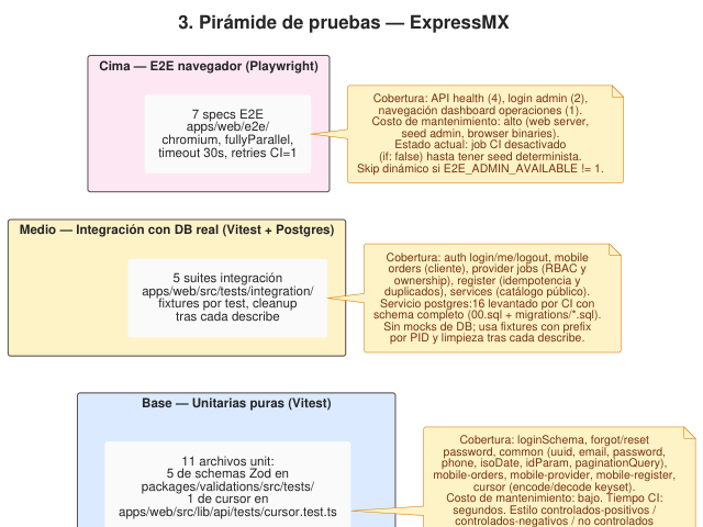 Ampliar diagrama: Pirámide de pruebas